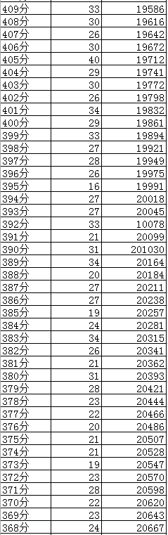 成都2019年中考分數線及“5+2”區(qū)域成績
