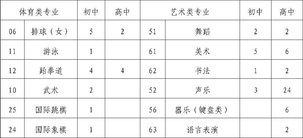  2019年四川省成都市第八中學校初、高中藝體特長生招生辦法