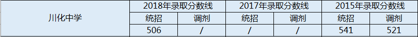 2020年川化中學(xué)初升高錄取線是否有調(diào)整？