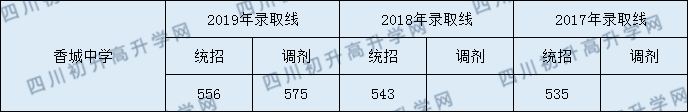 新都香城中學分數線2020年是多少？