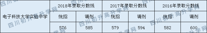 2020年電子科技大學實驗中學收分是多少？
