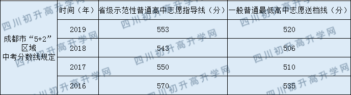 2020年都江堰育才學校高中的分數(shù)線是多少？