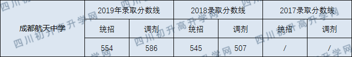 2020年成都市航天中學中考錄取線是多少？