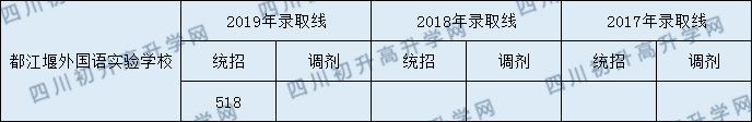 2020年都江堰外國(guó)語(yǔ)實(shí)驗(yàn)學(xué)校中考分?jǐn)?shù)線是多少？