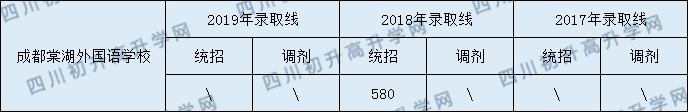 2020年成都棠湖外國語學(xué)校錄取分?jǐn)?shù)線是多少？