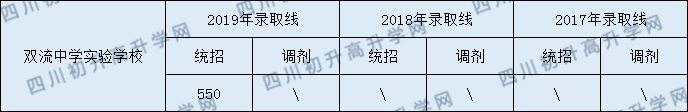2020年雙流實(shí)驗中學(xué)錄取線是多少？