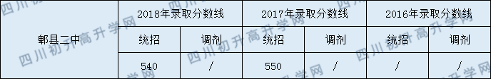 2020年郫縣二中分數(shù)線普高是多少？