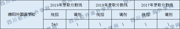 2020德陽外國語學(xué)校初升高錄取線是否有調(diào)整？