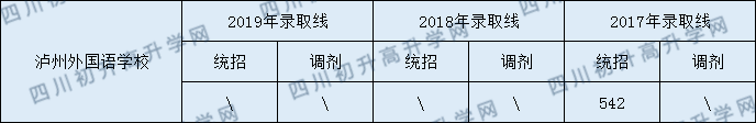 2020瀘州外國(guó)語(yǔ)學(xué)校初升高錄取分?jǐn)?shù)線是否有調(diào)整？