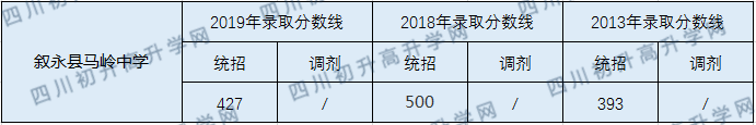 敘永縣馬嶺中學(xué)2020年中考錄取分?jǐn)?shù)線是多少？