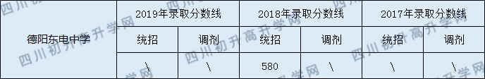德陽(yáng)東電中學(xué)2020年中考錄取分?jǐn)?shù)線(xiàn)是多少？