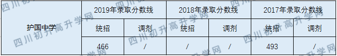 護(hù)國中學(xué)2020年中考錄取分?jǐn)?shù)線是多少？