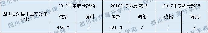 四川榮縣玉章高級中學(xué)校2020年中考錄取分?jǐn)?shù)是多少？