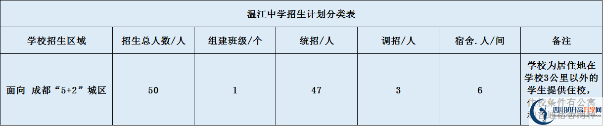 關(guān)于溫江中學(xué)2020年招生計(jì)劃（含統(tǒng)招、調(diào)招、指標(biāo)到校生）