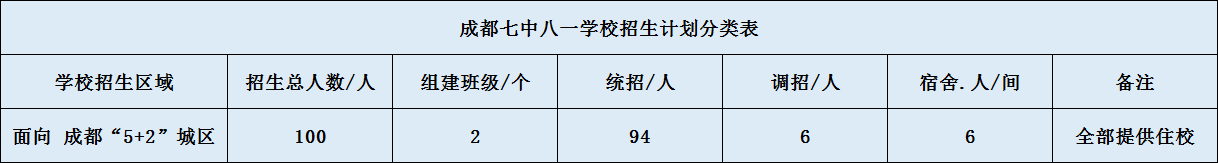 關(guān)于成都七中八一學(xué)校2020年招生簡章（含統(tǒng)招、調(diào)招計劃）