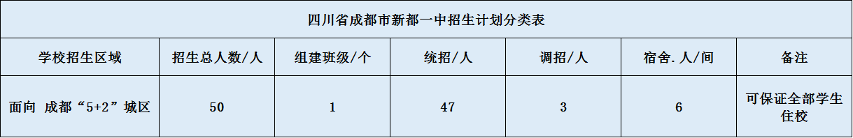 關(guān)于新都一中2020年招生計(jì)劃（含統(tǒng)招、調(diào)招、指標(biāo)到校生）