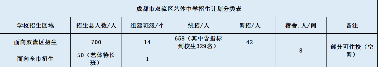 關于雙流藝體中學2020年招生簡章（含統(tǒng)招、調招計劃）