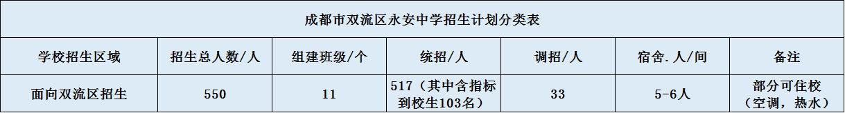 關于雙流永安中學2020年招生簡章（含統(tǒng)招、調招計劃）