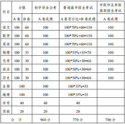 2020內(nèi)江中考政策是什么，有變化嗎？