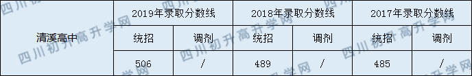 清溪高中2020年中考錄取分?jǐn)?shù)是多少？