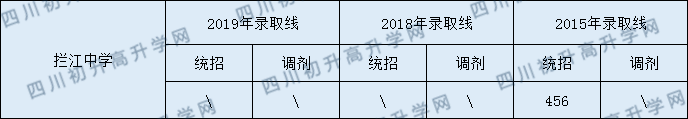 攔江中學2020年中考錄取分數(shù)是多少？