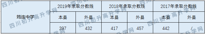 筠連中學(xué)2020年中考錄取分?jǐn)?shù)線是多少？