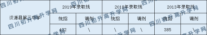 2020漢源縣第三中學(xué)初升高錄取線是否有調(diào)整？