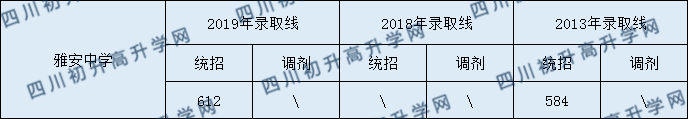 雅安中學(xué)2020年中考錄取分?jǐn)?shù)是多少？