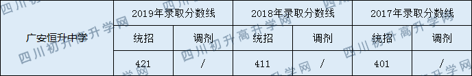 廣安恒升中學2020年中考錄取分數(shù)線是多少？