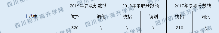 2020南充市十八中初升高錄取線是否有調(diào)整？