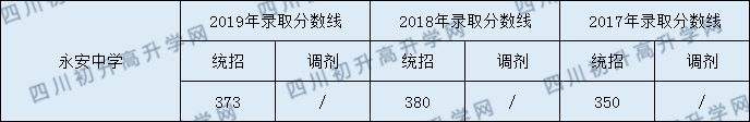 永安中學(xué)2020年中考錄取分?jǐn)?shù)線是多少？