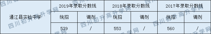 通江縣實(shí)驗(yàn)中學(xué)2020年中考錄取分?jǐn)?shù)線是多少？