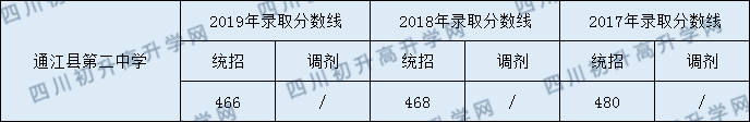 通江縣第二中學2020年中考錄取分數(shù)線是多少？