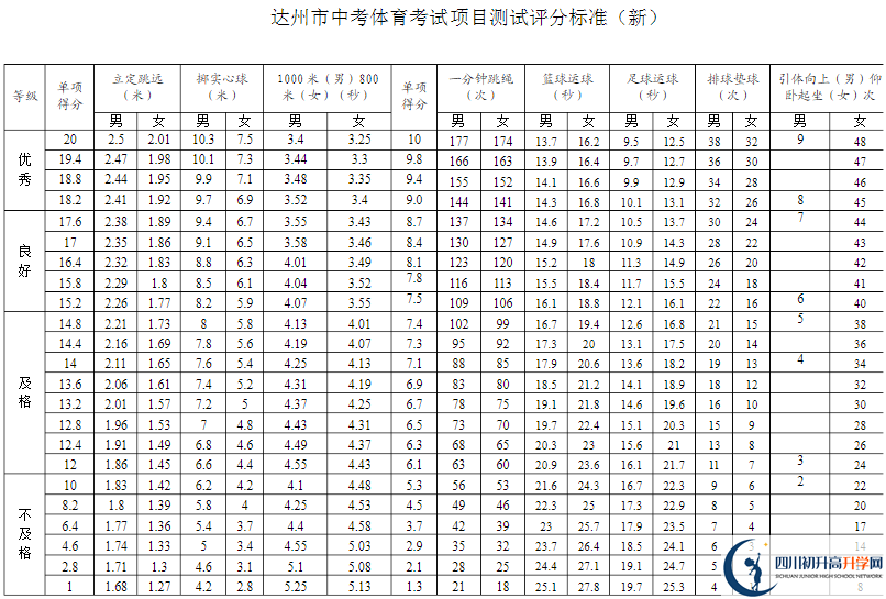 達(dá)州市2020年中考體育評分標(biāo)準(zhǔn)是什么？