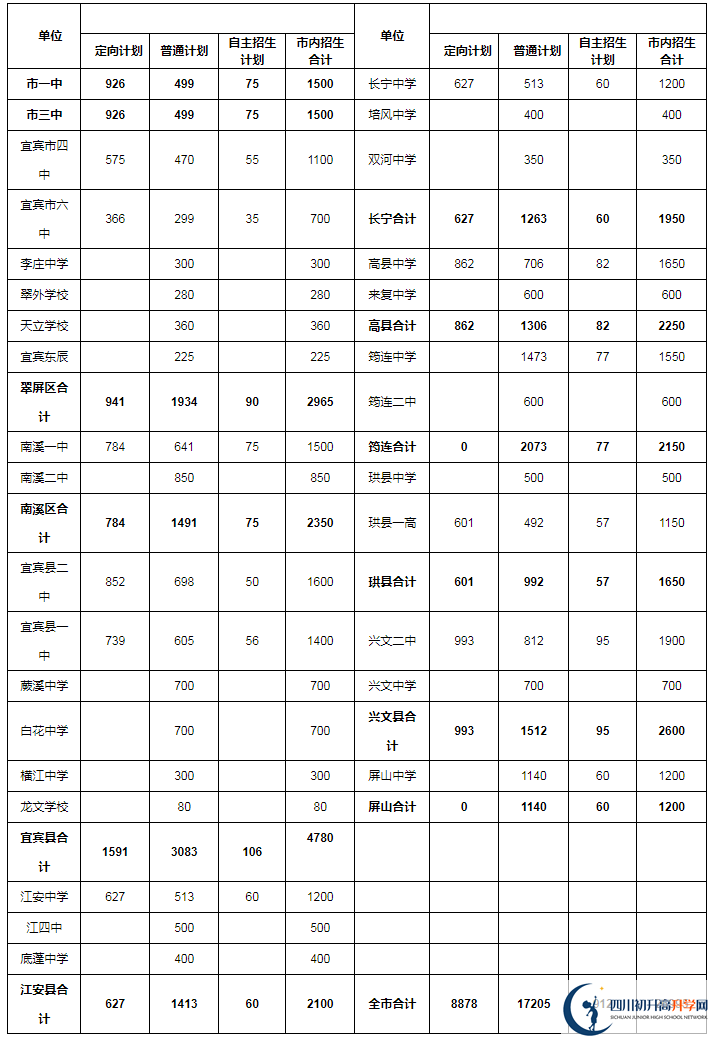 2020年宜賓市中考招生計(jì)劃是什么？