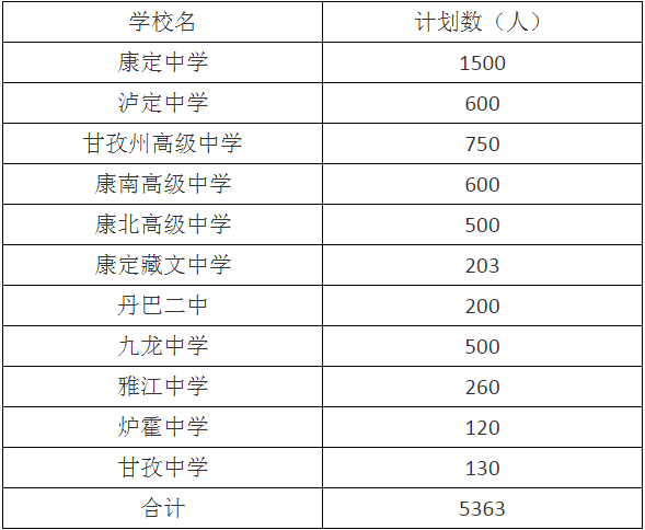 2020年甘孜州中考招生計劃是什么？