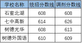 2020城廂中學(xué)考自主招生條件是什么？有何變化？
