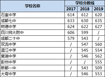 成都高中錄取分數(shù)線|初升高分數(shù)錄取線|普高分數(shù)線是多少？