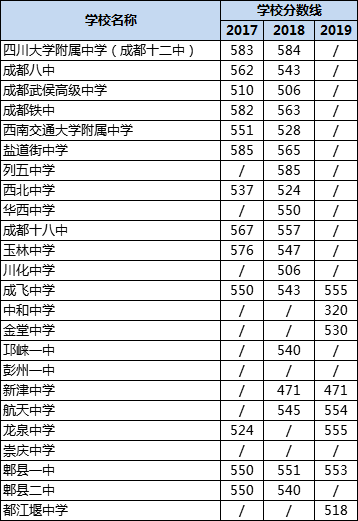 成都高中錄取分數(shù)線|初升高分數(shù)錄取線|普高分數(shù)線是多少？