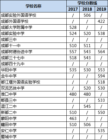 成都高中錄取分數(shù)線|初升高分數(shù)錄取線|普高分數(shù)線是多少？