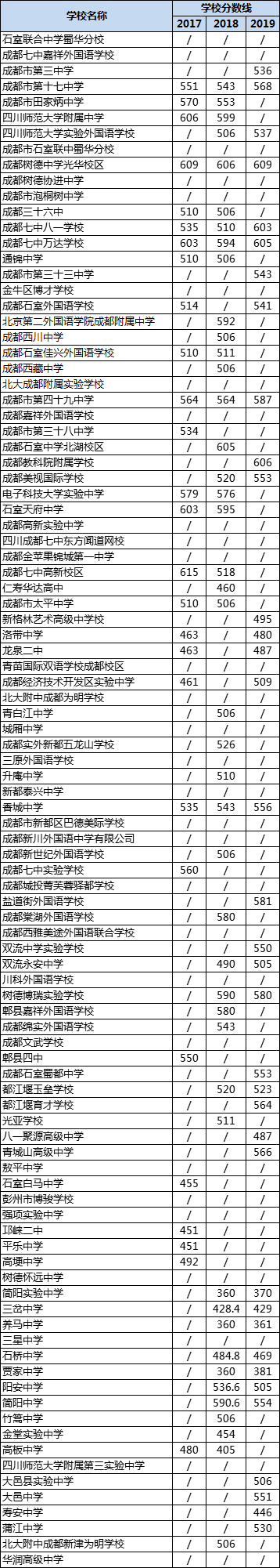 成都高中錄取分數(shù)線|初升高分數(shù)錄取線|普高分數(shù)線是多少？