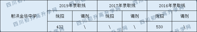 2020射洪金華中學初升高錄取線是否有調(diào)整？
