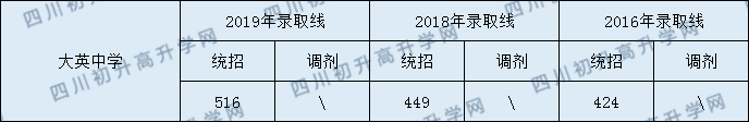2020大英中學(xué)初升高錄取線是否有調(diào)整？