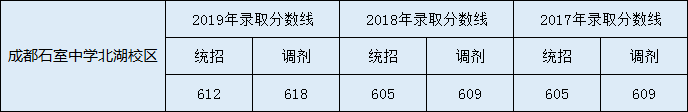 石室中學(xué)收分線(xiàn)是多少？
