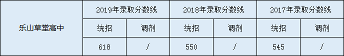 樂山草堂高中2020年中考錄取分數(shù)線是多少？