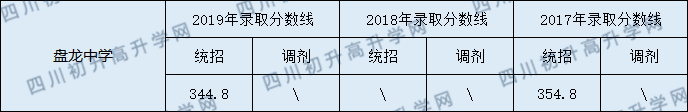 2020盤龍中學初升高錄取線是否有調(diào)整？