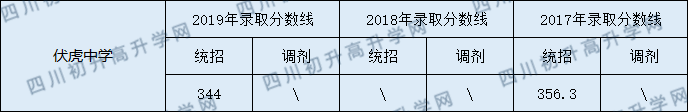 2020南部縣伏虎中學(xué)初升高錄取線(xiàn)是否有調(diào)整？