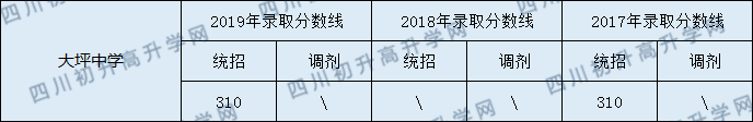 2020南部大坪中學(xué)初升高錄取線是否有調(diào)整？