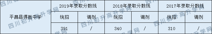 2020平昌縣得勝中學(xué)初升高錄取線是否有調(diào)整？