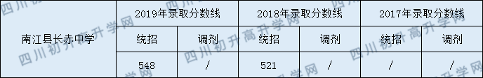 2020南江縣長(zhǎng)赤中學(xué)初升高錄取線是否有調(diào)整？